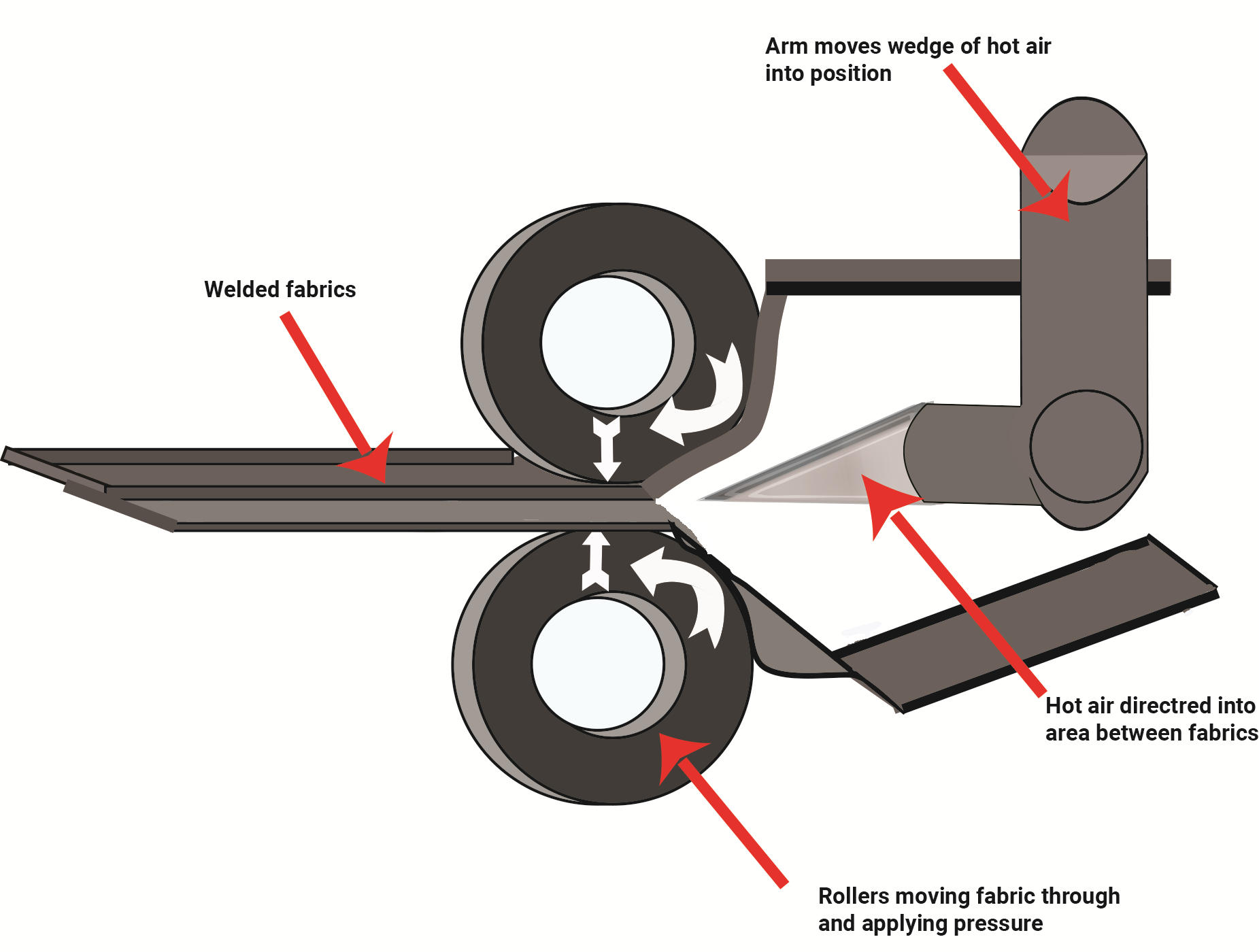 Welds for Industrial Fabric Lightweight Manufacturing, Inc.